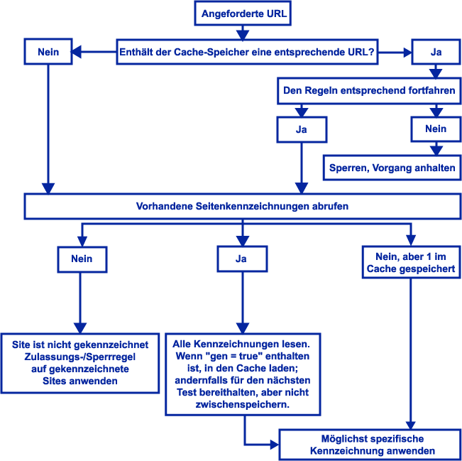 logic flowchart