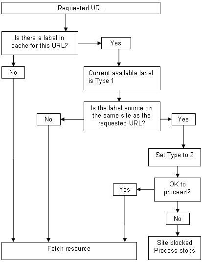 Flow diagram for processing rules, before resource is fetched