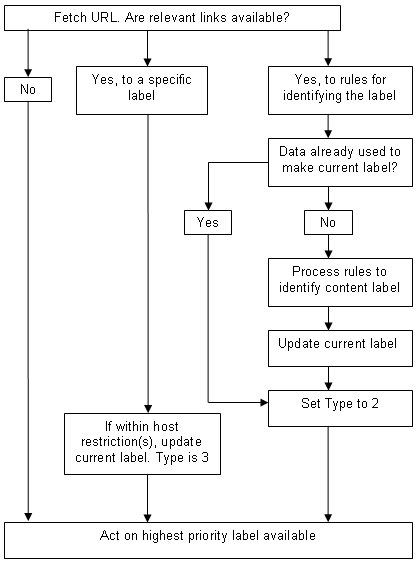 Flow diagram for processing rules, identifying correct label after resource is fetched