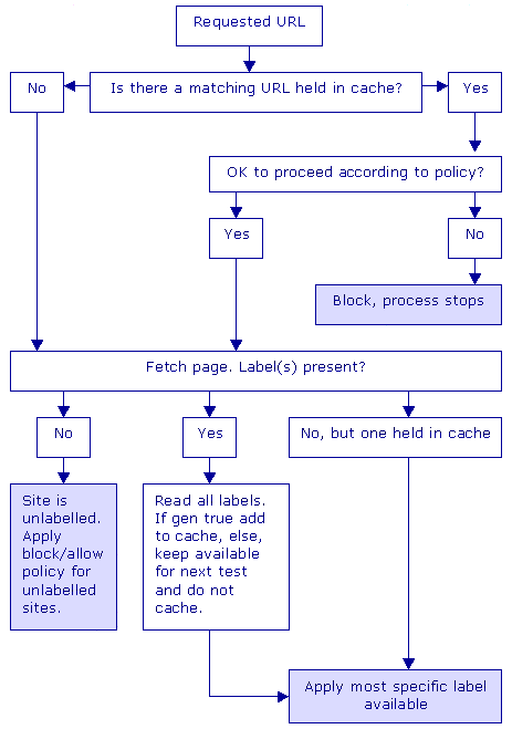 logic flowchart for how ICRA labels are read