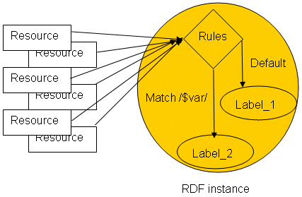 Figure 2 Client side association of resources and labels