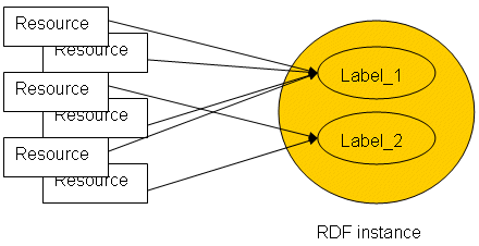 Figure 1 Server side association of content with labels