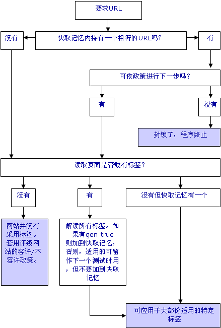 logic flowchart