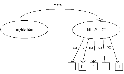 RDF graph for new labels