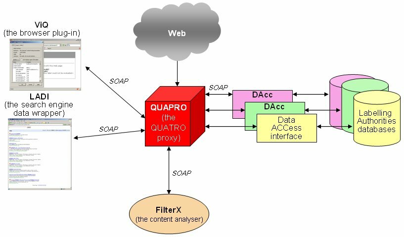 Figure 1: The QUAPRO-Architecture.