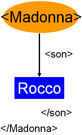 Madonna has a son called Rocco, written in XML