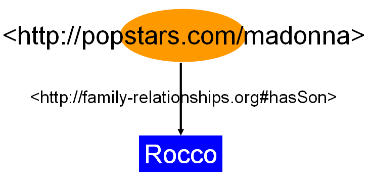 The Pop Star Madonna has a son called Rocco