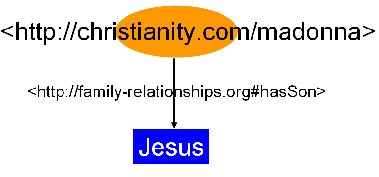The biblical character Madonna has a son called Jesus