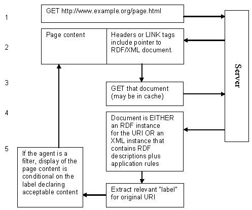 Possible architecture for retrieval of ICRA labels using XML/RDF
